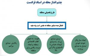 چشم انداز طرح جامع تهران برای محله فتح