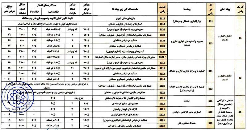 جدول ضوابط پهنه سکونت کار و فعالیت S در طرح تفصیلی تهران